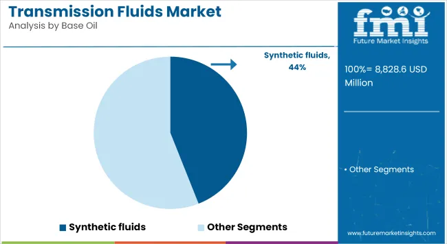 Transmission Fluids Market   Analysis By Base Oil